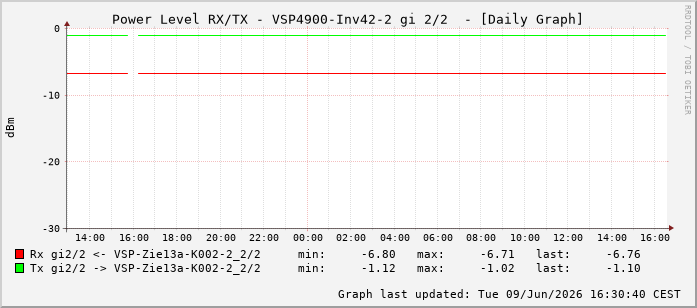Power Level TX / RX, graf. Darstellung, VSP4900-Inv42-2 Int: 2/2257
