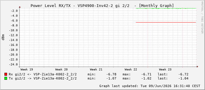 Power Level TX / RX, graf. Darstellung, VSP4900-Inv42-2 Int: 2/2257