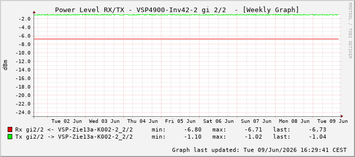 Power Level TX / RX, graf. Darstellung, VSP4900-Inv42-2 Int: 2/2257