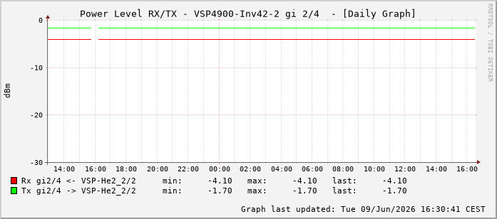 Power Level TX / RX, graf. Darstellung, VSP4900-Inv42-2 Int: 2/4259