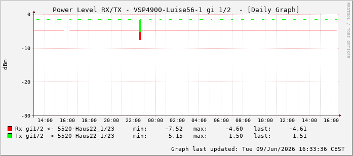 Power Level TX / RX, graf. Darstellung, VSP4900-Luise56-1 Int: 1/2193
