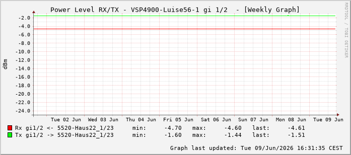 Power Level TX / RX, graf. Darstellung, VSP4900-Luise56-1 Int: 1/2193