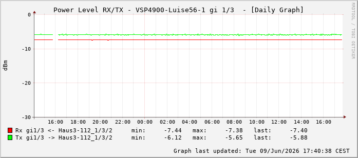 Power Level TX / RX, graf. Darstellung, VSP4900-Luise56-1 Int: 1/3194