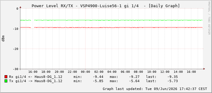 Power Level TX / RX, graf. Darstellung, VSP4900-Luise56-1 Int: 1/4195