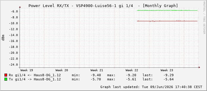 Power Level TX / RX, graf. Darstellung, VSP4900-Luise56-1 Int: 1/4195