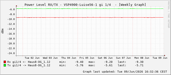 Power Level TX / RX, graf. Darstellung, VSP4900-Luise56-1 Int: 1/4195