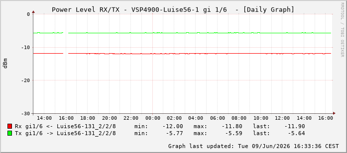 Power Level TX / RX, graf. Darstellung, VSP4900-Luise56-1 Int: 1/6197