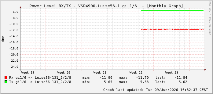 Power Level TX / RX, graf. Darstellung, VSP4900-Luise56-1 Int: 1/6197