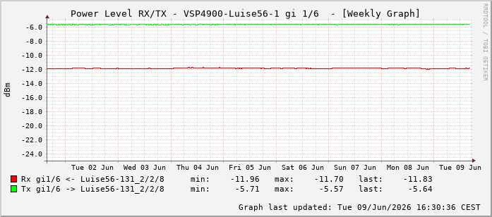 Power Level TX / RX, graf. Darstellung, VSP4900-Luise56-1 Int: 1/6197