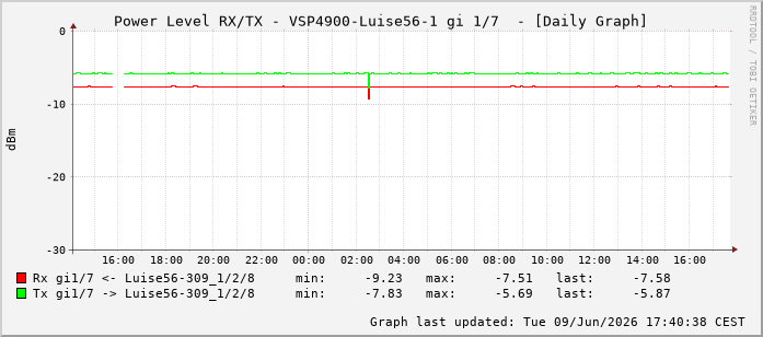 Power Level TX / RX, graf. Darstellung, VSP4900-Luise56-1 Int: 1/7198