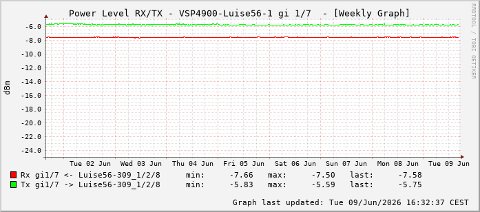 Power Level TX / RX, graf. Darstellung, VSP4900-Luise56-1 Int: 1/7198