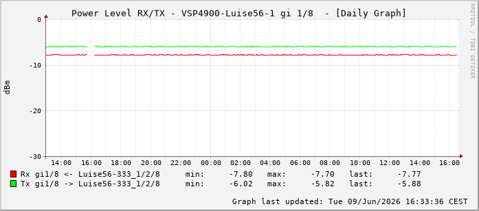 Power Level TX / RX, graf. Darstellung, VSP4900-Luise56-1 Int: 1/8199