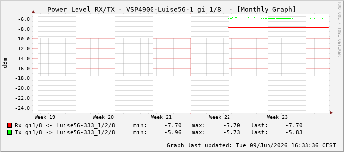 Power Level TX / RX, graf. Darstellung, VSP4900-Luise56-1 Int: 1/8199