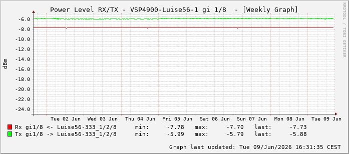 Power Level TX / RX, graf. Darstellung, VSP4900-Luise56-1 Int: 1/8199