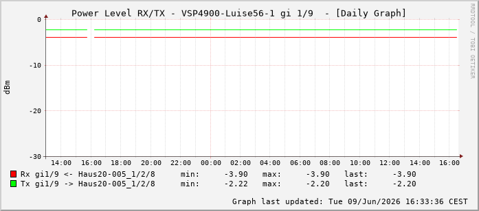 Power Level TX / RX, graf. Darstellung, VSP4900-Luise56-1 Int: 1/9200