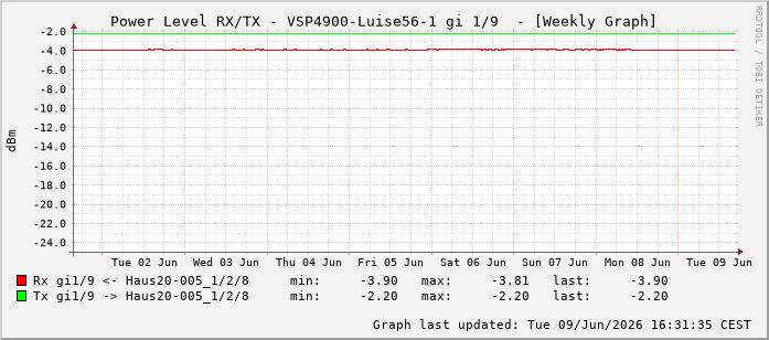 Power Level TX / RX, graf. Darstellung, VSP4900-Luise56-1 Int: 1/9200