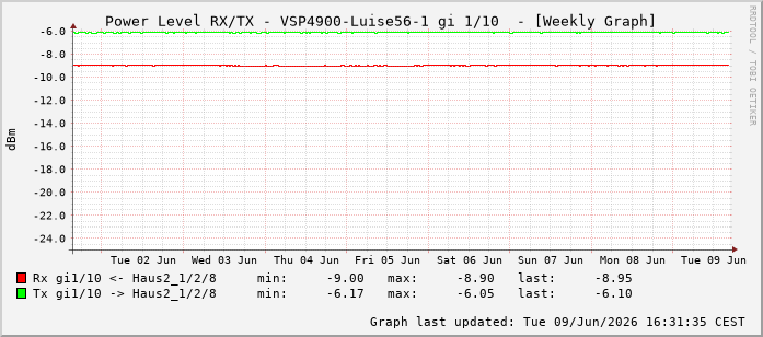 Power Level TX / RX, graf. Darstellung, VSP4900-Luise56-1 Int: 1/10201