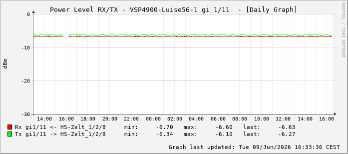 Power Level TX / RX, graf. Darstellung, VSP4900-Luise56-1 Int: 1/11202