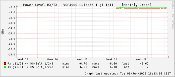 Power Level TX / RX, graf. Darstellung, VSP4900-Luise56-1 Int: 1/11202
