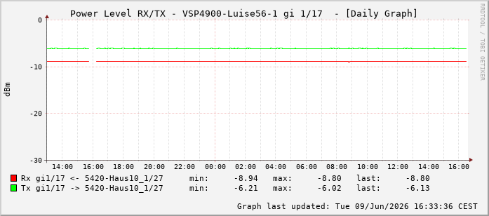 Power Level TX / RX, graf. Darstellung, VSP4900-Luise56-1 Int: 1/17208