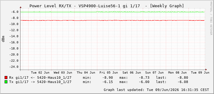 Power Level TX / RX, graf. Darstellung, VSP4900-Luise56-1 Int: 1/17208