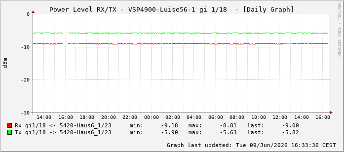 Power Level TX / RX, graf. Darstellung, VSP4900-Luise56-1 Int: 1/18209