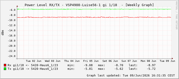 Power Level TX / RX, graf. Darstellung, VSP4900-Luise56-1 Int: 1/18209