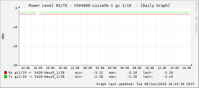 Power Level TX / RX, graf. Darstellung, VSP4900-Luise56-1 Int: 1/19210