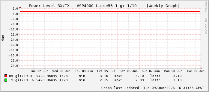 Power Level TX / RX, graf. Darstellung, VSP4900-Luise56-1 Int: 1/19210