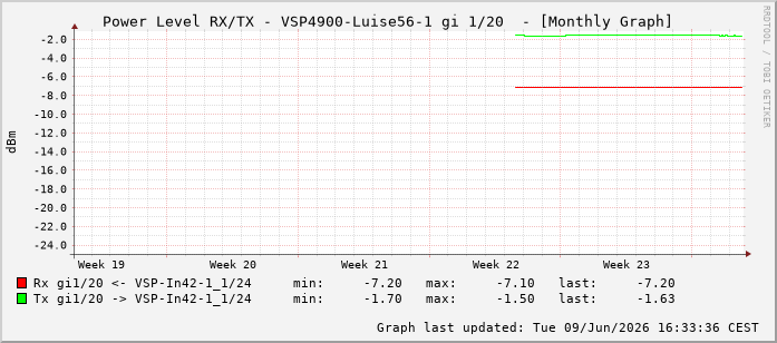 Power Level TX / RX, graf. Darstellung, VSP4900-Luise56-1 Int: 1/20211