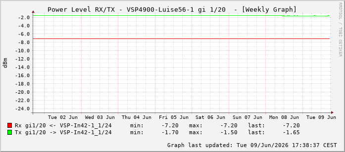 Power Level TX / RX, graf. Darstellung, VSP4900-Luise56-1 Int: 1/20211