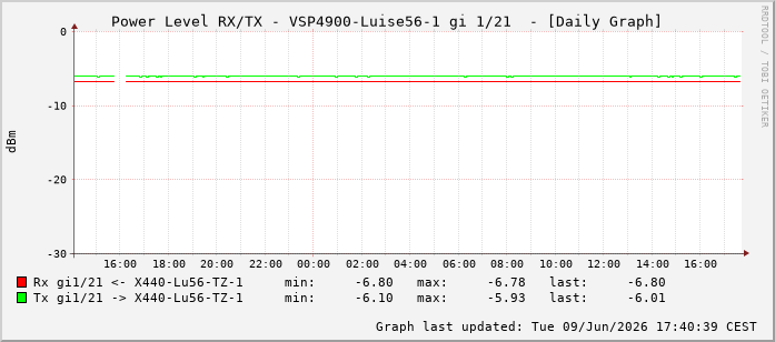 Power Level TX / RX, graf. Darstellung, VSP4900-Luise56-1 Int: 1/21212