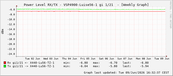 Power Level TX / RX, graf. Darstellung, VSP4900-Luise56-1 Int: 1/21212