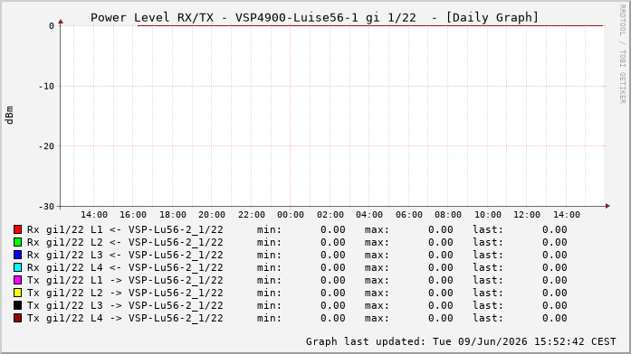 Power Level TX / RX, graf. Darstellung, VSP4900-Luise56-1 Int: 1/22213