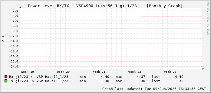 Power Level TX / RX, graf. Darstellung, VSP4900-Luise56-1 Int: 1/23214