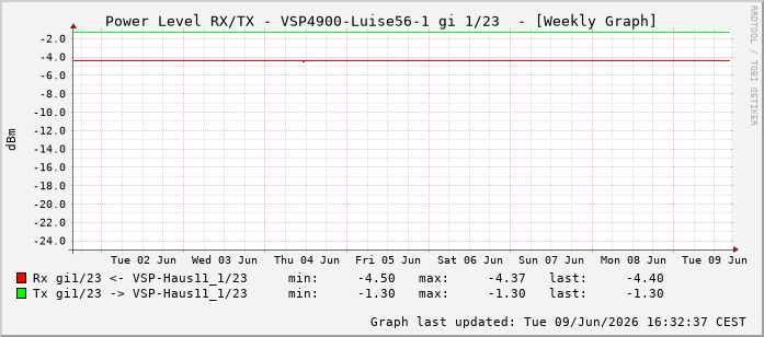 Power Level TX / RX, graf. Darstellung, VSP4900-Luise56-1 Int: 1/23214