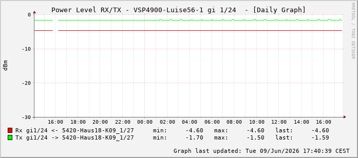 Power Level TX / RX, graf. Darstellung, VSP4900-Luise56-1 Int: 1/24215