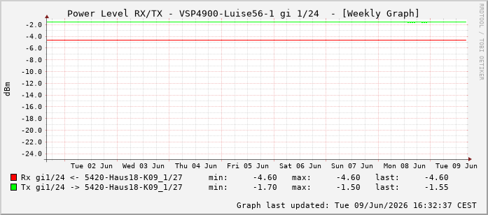 Power Level TX / RX, graf. Darstellung, VSP4900-Luise56-1 Int: 1/24215