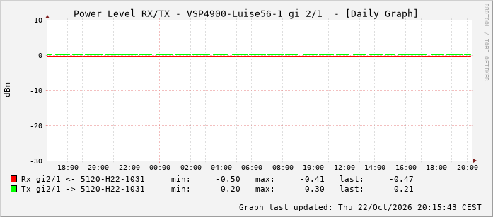Power Level TX / RX, graf. Darstellung, VSP4900-Luise56-1 Int: 2/1 256
