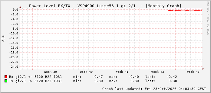 Power Level TX / RX, graf. Darstellung, VSP4900-Luise56-1 Int: 2/1 256