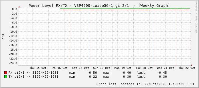 Power Level TX / RX, graf. Darstellung, VSP4900-Luise56-1 Int: 2/1 256