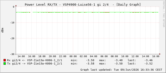 Power Level TX / RX, graf. Darstellung, VSP4900-Luise56-1 Int: 2/4259