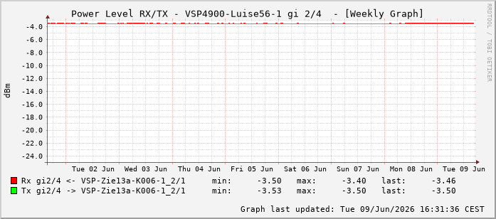 Power Level TX / RX, graf. Darstellung, VSP4900-Luise56-1 Int: 2/4259