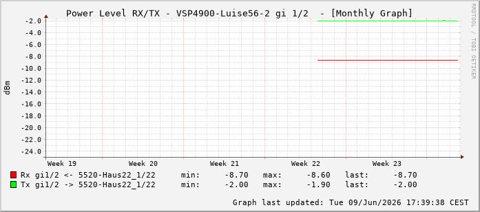 Power Level TX / RX, graf. Darstellung, VSP4900-Luise56-2 Int: 1/2193