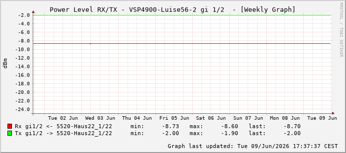 Power Level TX / RX, graf. Darstellung, VSP4900-Luise56-2 Int: 1/2193