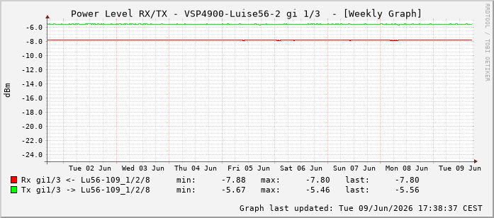 Power Level TX / RX, graf. Darstellung, VSP4900-Luise56-2 Int: 1/3194