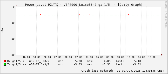 Power Level TX / RX, graf. Darstellung, VSP4900-Luise56-2 Int: 1/5196