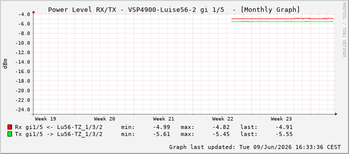 Power Level TX / RX, graf. Darstellung, VSP4900-Luise56-2 Int: 1/5196
