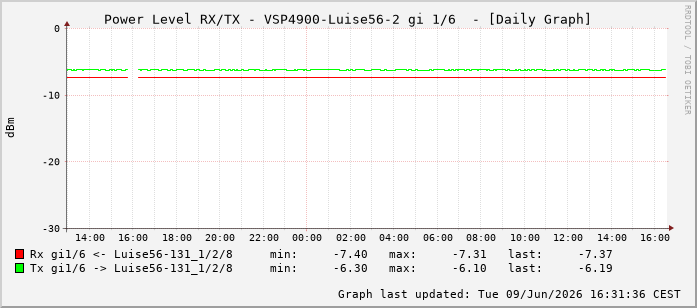 Power Level TX / RX, graf. Darstellung, VSP4900-Luise56-2 Int: 1/6197