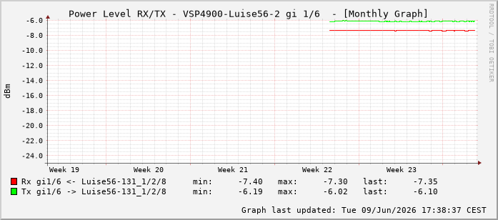 Power Level TX / RX, graf. Darstellung, VSP4900-Luise56-2 Int: 1/6197